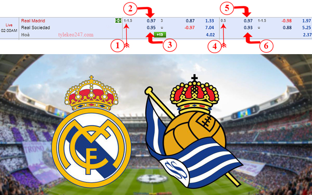 Bảng tỷ lệ kèo châu Á giữa Real Madrid và Real Sociedad